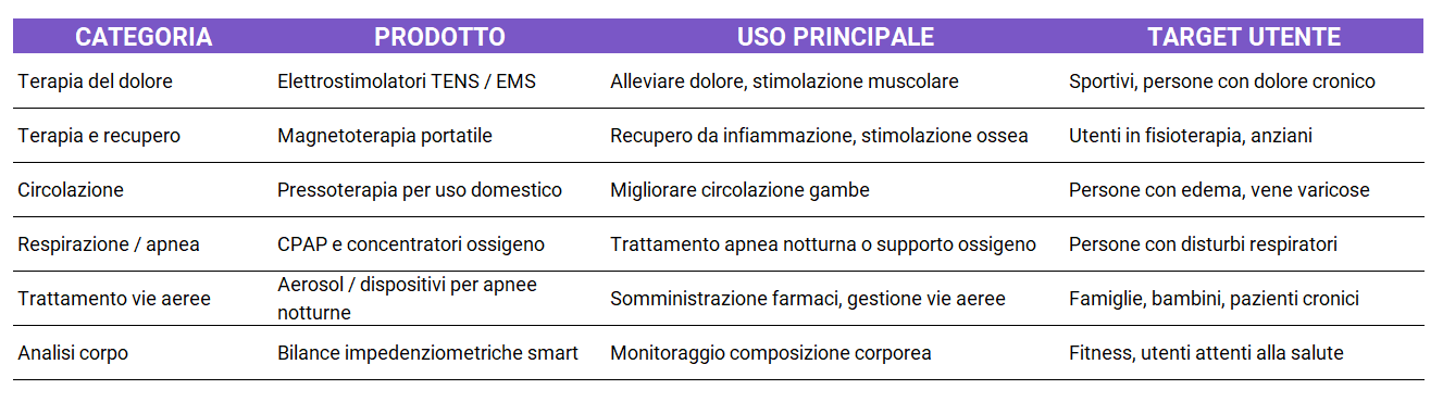 tabella devices elettromedicali come Elettrostimolatori TENS / EMS Magnetoterapia portatile Pressoterapia per uso domestico CPAP e concentratori ossigeno Aerosol / dispositivi per apnee notturne Bilance impedenziometriche smart