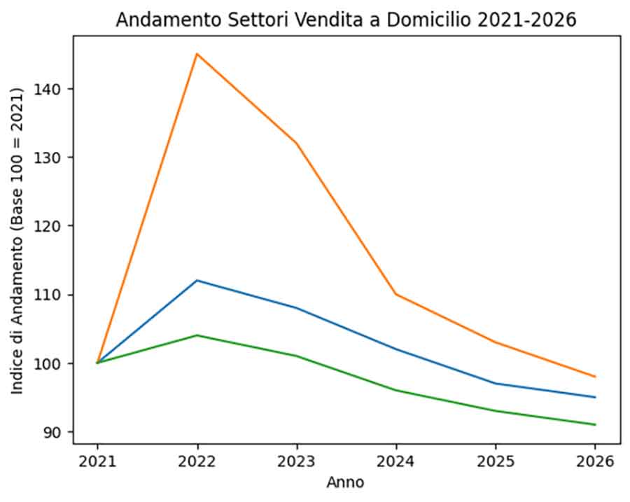 andamento vendite B2C periodo 2021 - 2026 settori fotovoltaico, depuratori, materassi
